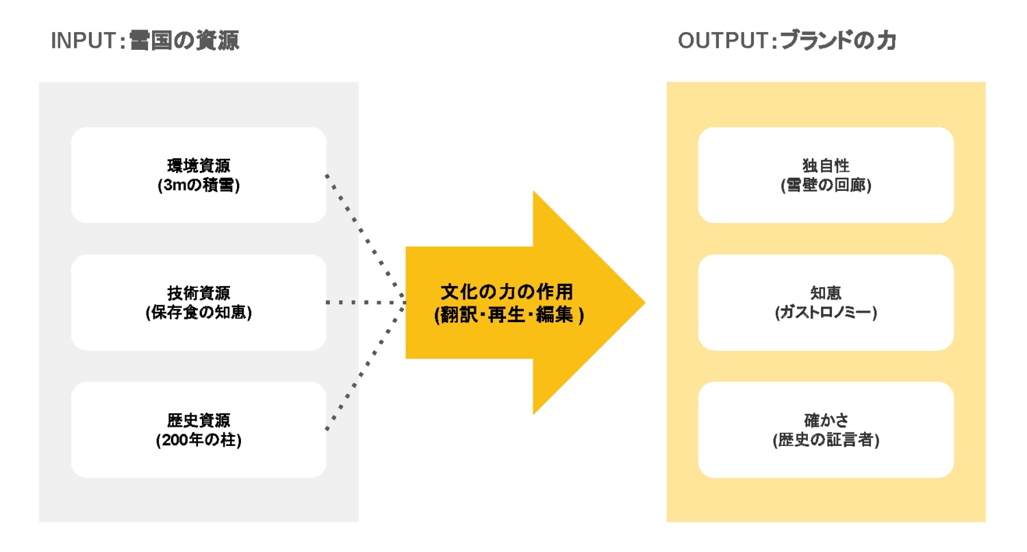 N37「文化の力フレーム」を用いたryugonの事例分析図。雪国の資源(環境・技術・歴史)が、翻訳・再生・編集という作用を経て、いかにしてブランドの価値(独自性・知恵・確かさ)へ転換されたかを構造化したもの。